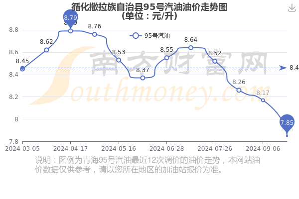 今日95油价图片