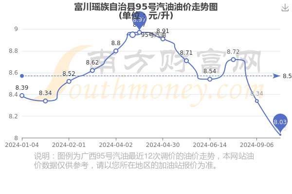 今日95油价图片