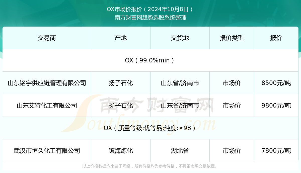 2024年10月8日OX市场价报价查询恒峰娱乐入口