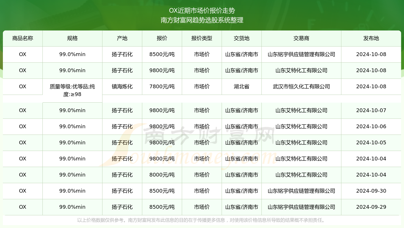 2024年10月8日OX市场价报价查询恒峰娱乐入口(图2)