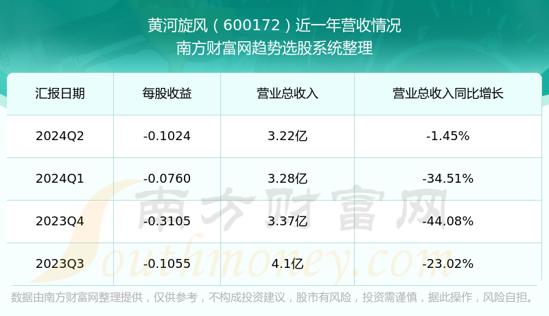 黄河旋风600172股票走势怎么样?在板块中排名好不好?