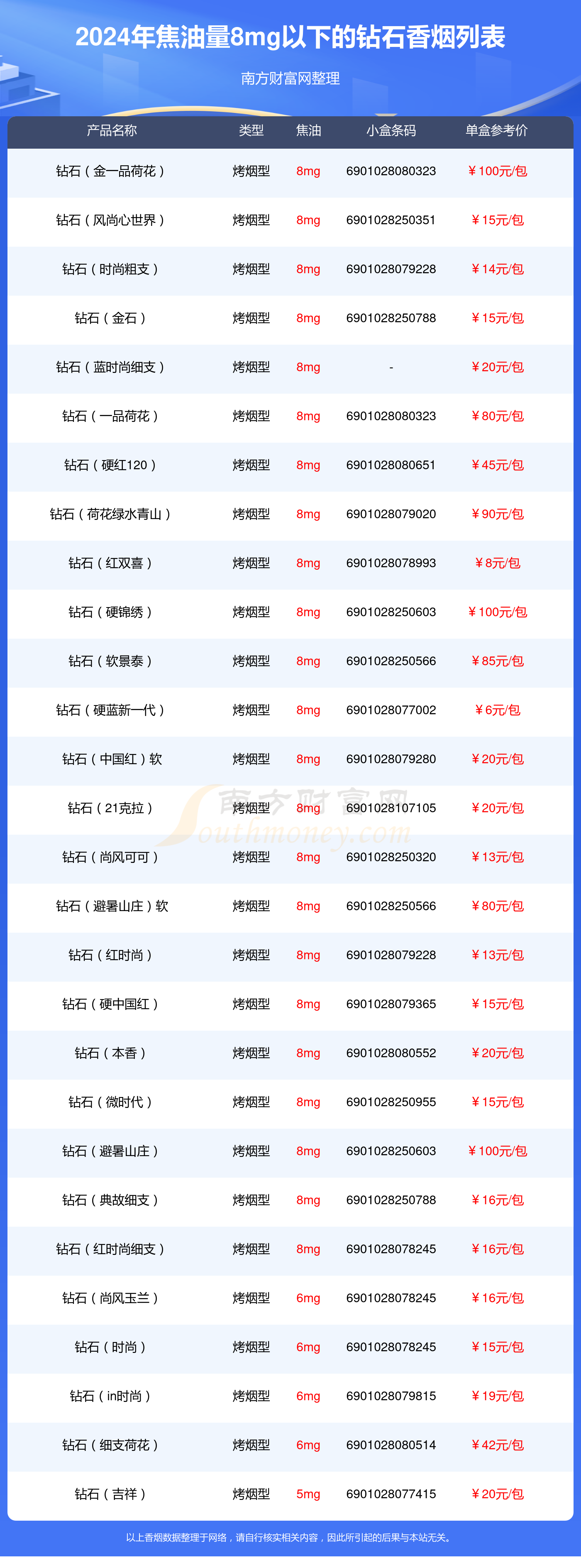 钻石香烟焦油量8mg以下的烟2024查询一览