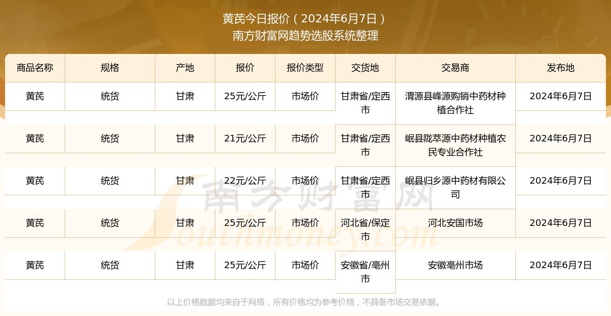 黄芪市场价报价查询(2024年6月7日)