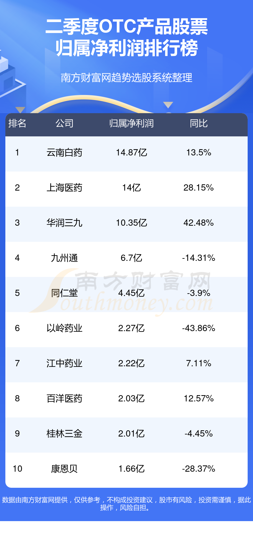 otc产品股票净利润排行榜一览