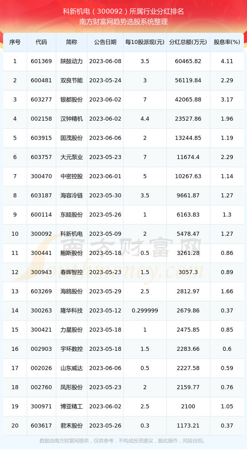 科新机电300092分红怎么样