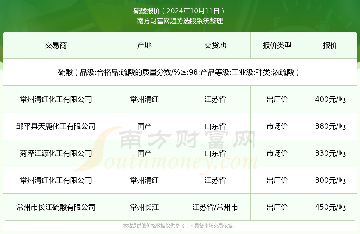 2024年10月11日硫酸报价动态
