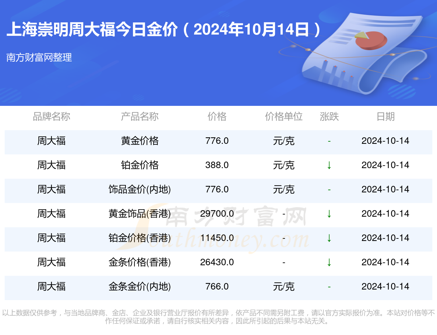 上海崇明周大福今天黄金价格多少一克_今日金价表(2024年10月14日)