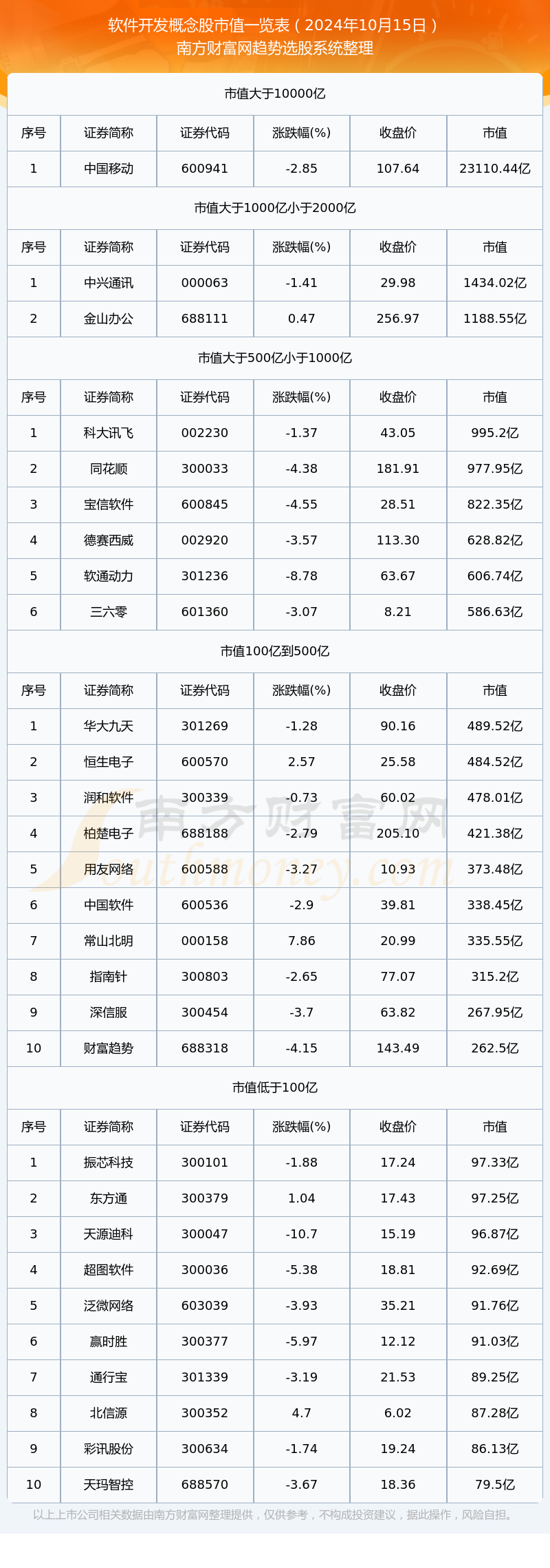 【软件开发概念股】截止2024年10月15日市值概览平博(图1)