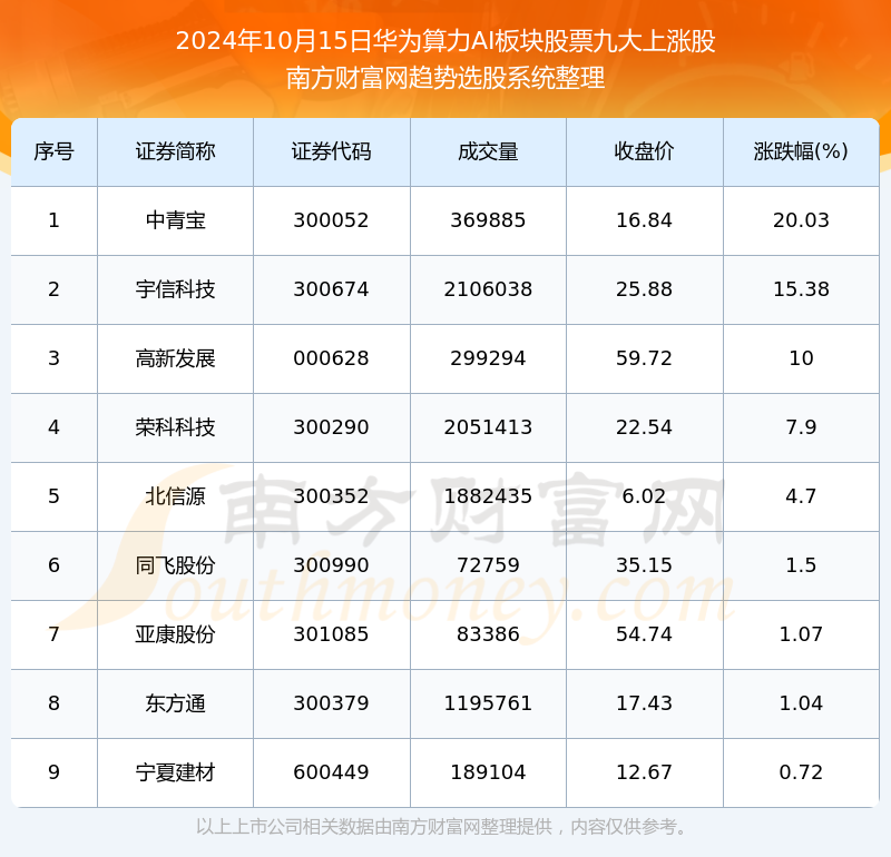 数据解盘|2024年10月15日华为算力ai板块股票九大上涨股名单