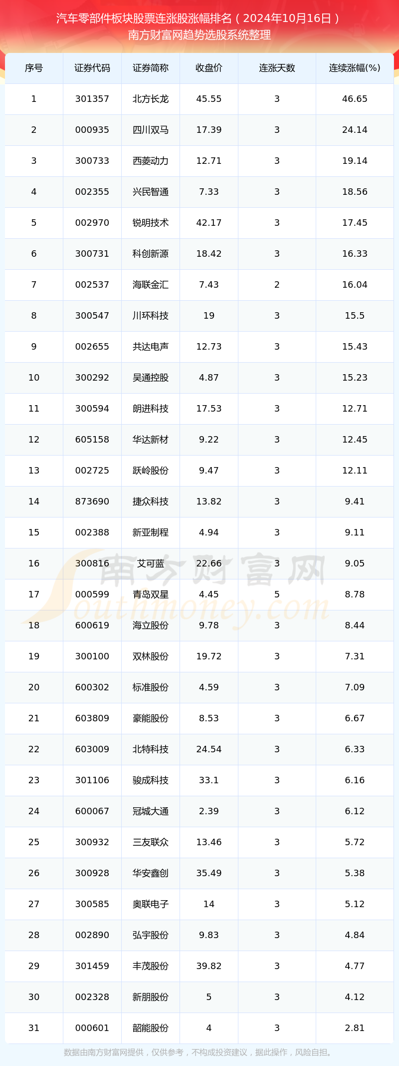 2024年10月16日汽车零部件板块股票行情：共有31只个股实现连涨JN江南平台(图1)