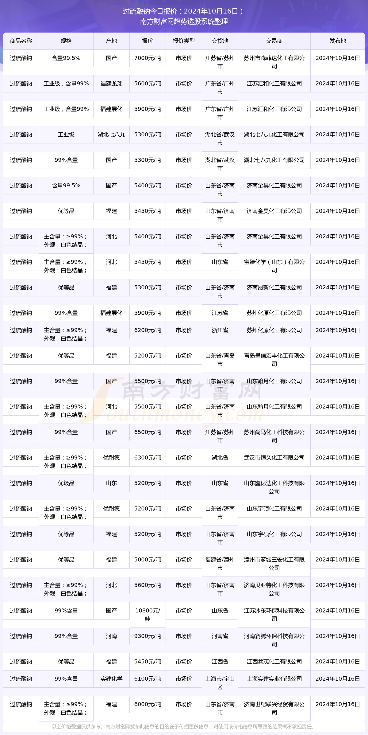 恒峰娱乐过硫酸钠报价行情（2024年10月16日）