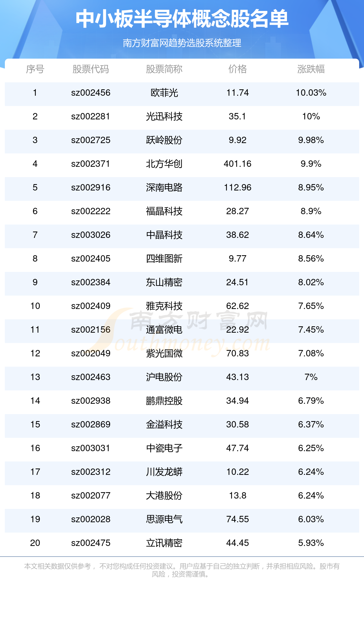 2024年中小板半导体概念股一览表