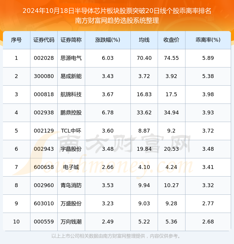 2024年10月18日半导体芯片板块股票向上突破20日线个股有这些!