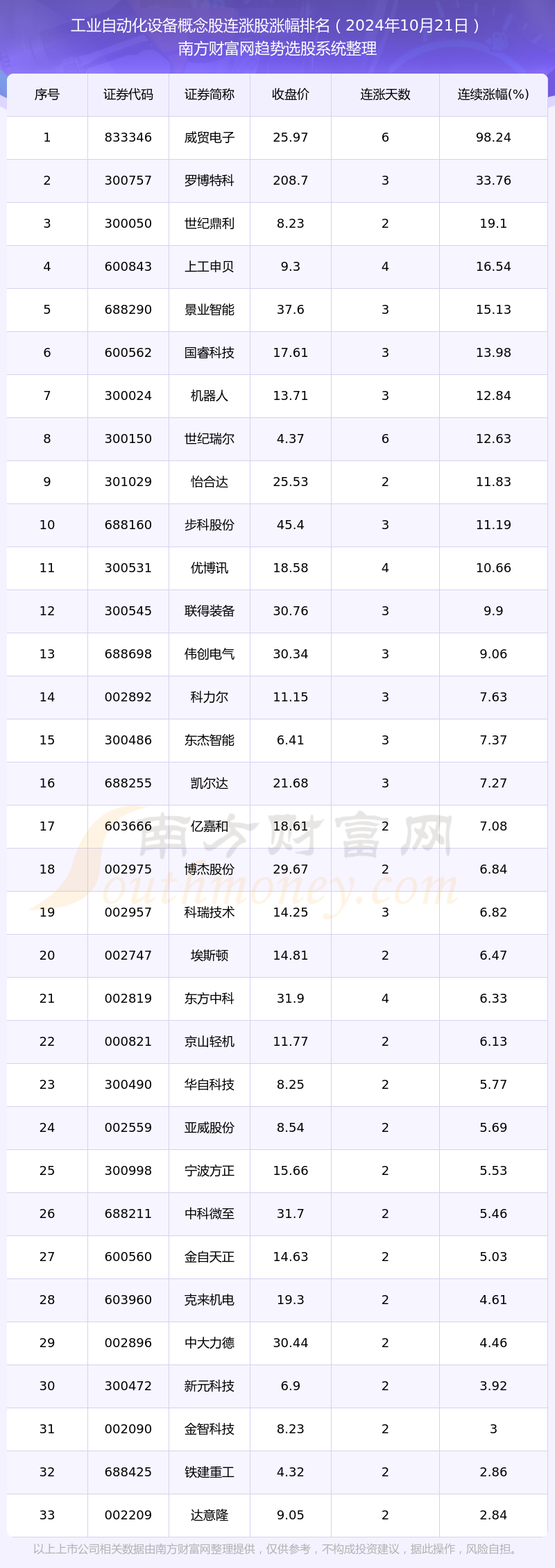 2024年10月21日工业自动化设备概念股连涨股都在这里威尼斯wns8885556登录