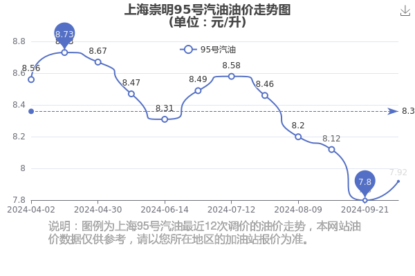 上海崇明95号汽油油价今日价格一览表(10月22日)