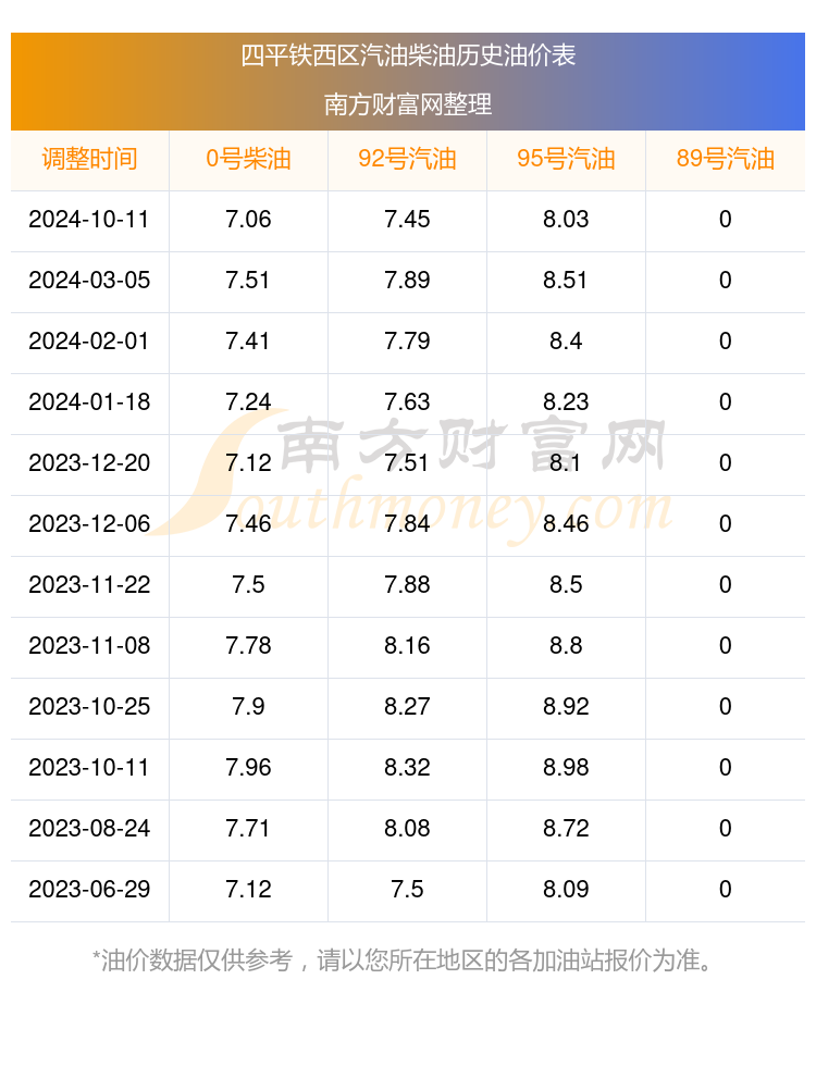 四平铁西区今日油价查询_10月22日四平铁西区汽油价格一览表