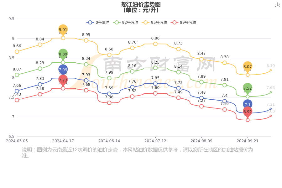 怒江汽油柴油油价,怒江今日汽油柴油价格查询(10月22日)