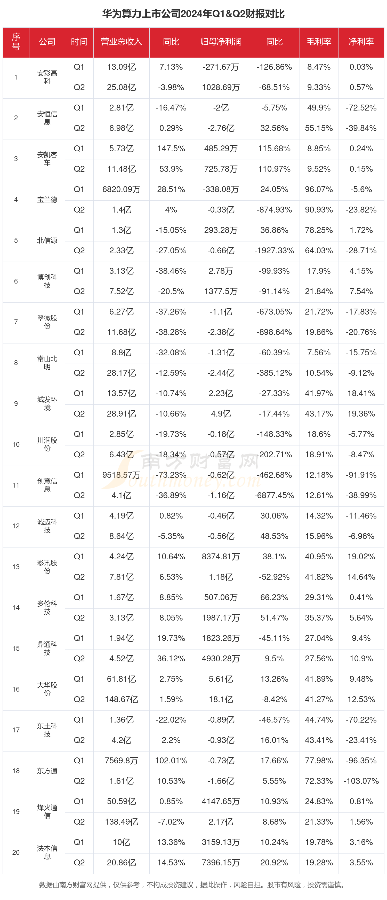 华为算力行业现状怎么样(2024年上半年上市公司财报对比)