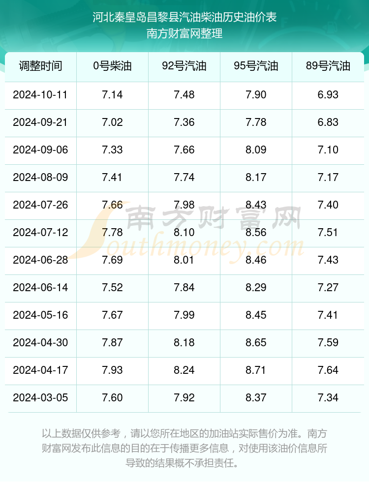 今日汽油价格表图片