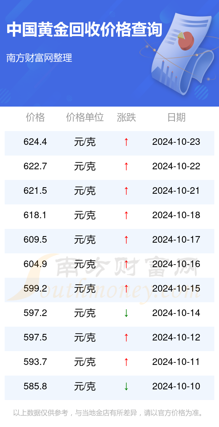 2023年黄金回收价格表详解