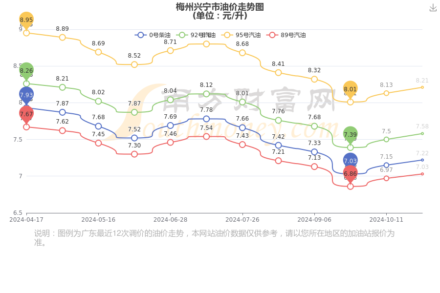 今日油价查询|10月26日梅州兴宁市汽油柴油价格一览表