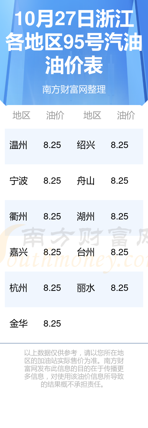 今日95油价图片