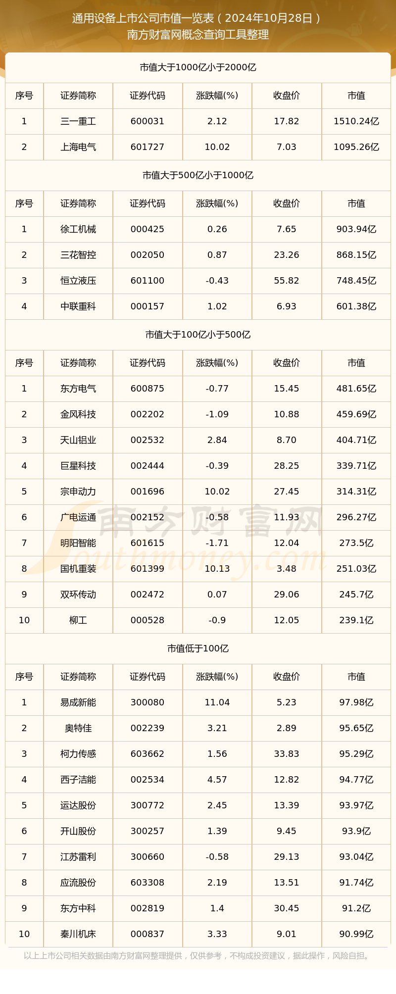 通用设备上市公司市值高的个股名单（2024年10月28日）(图1)