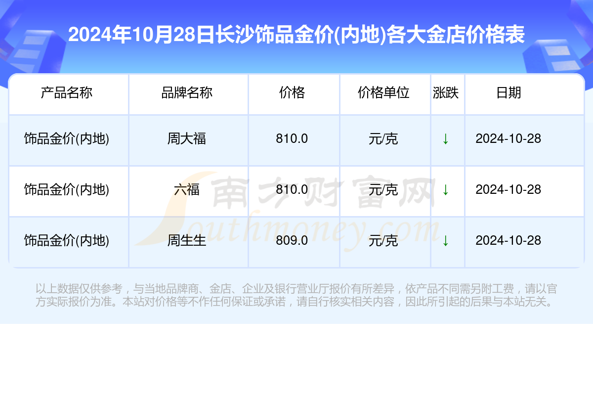 长沙今日黄金价格一览