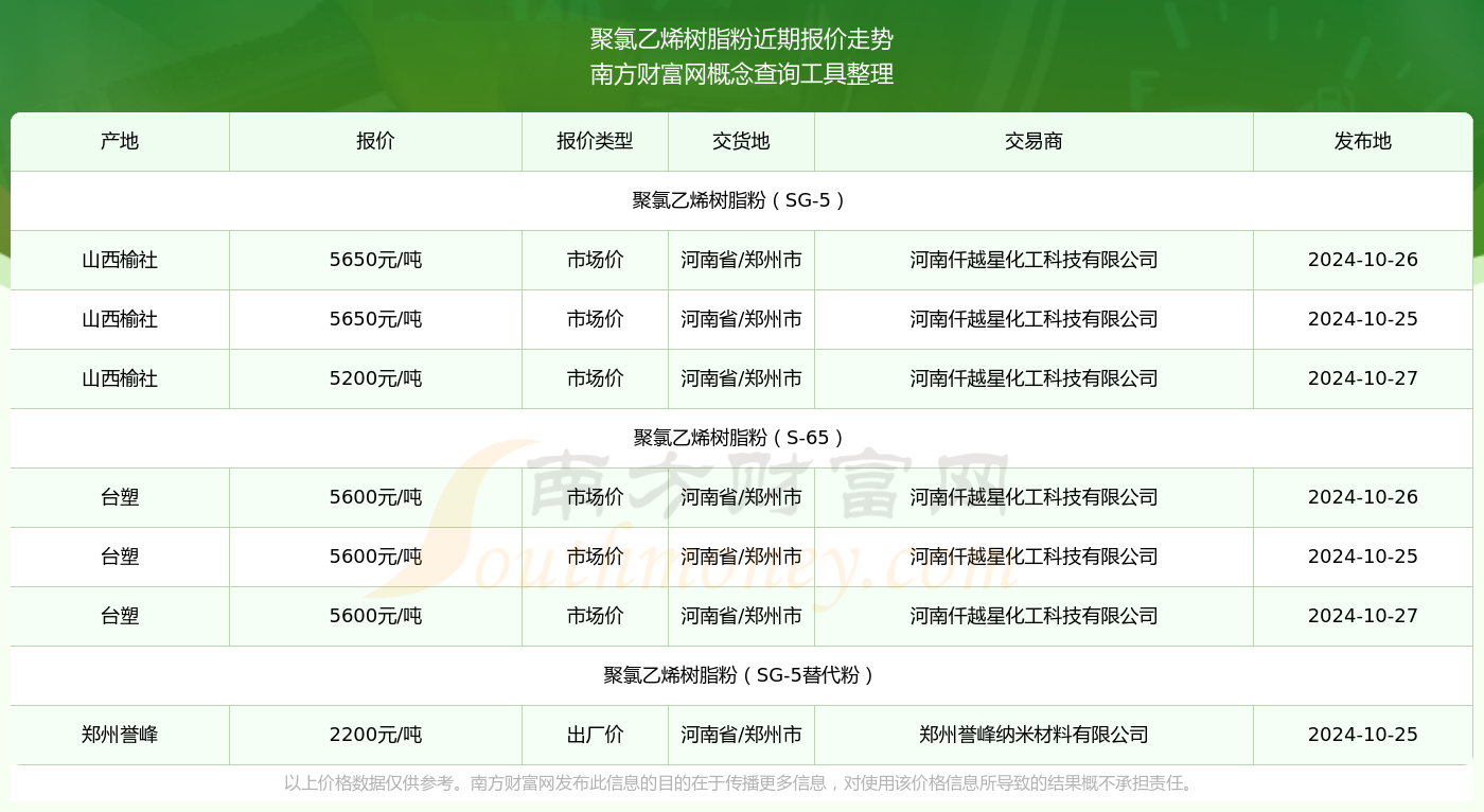 2024年10月27日聚氯乙烯树脂粉报价