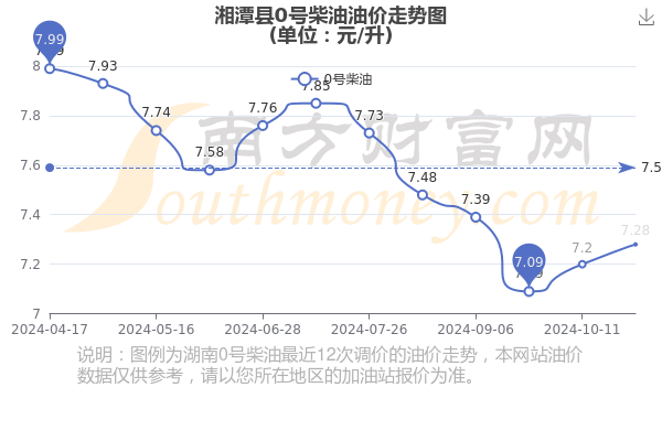 湘潭县0号柴油油价今日价格查询(10月31日)