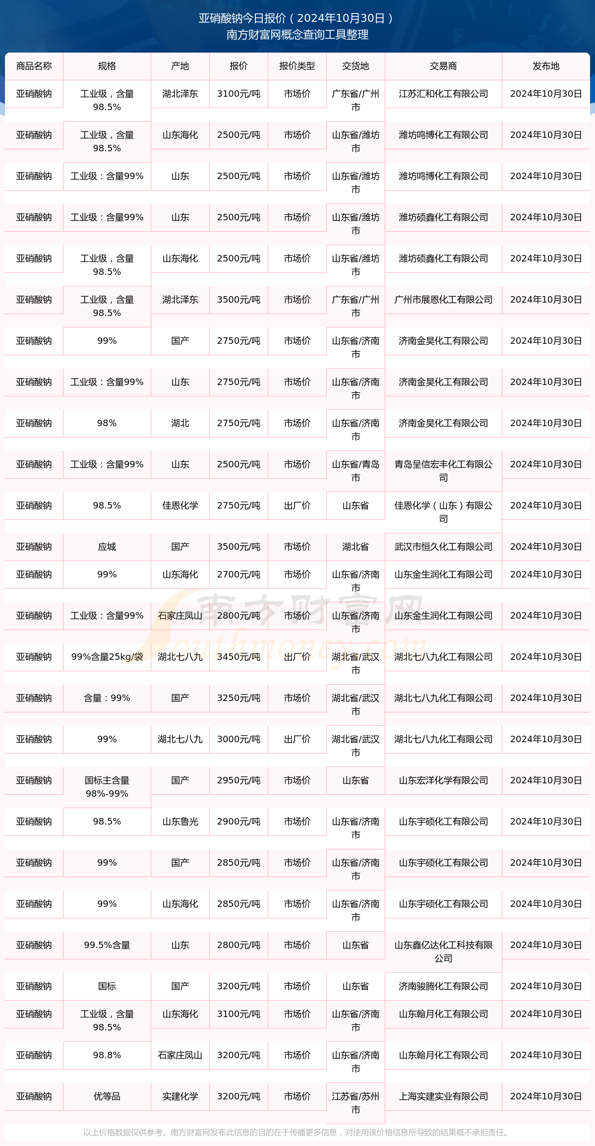 恒峰娱乐入口2024年10月30日亚硝酸钠报价多少近期价格走势