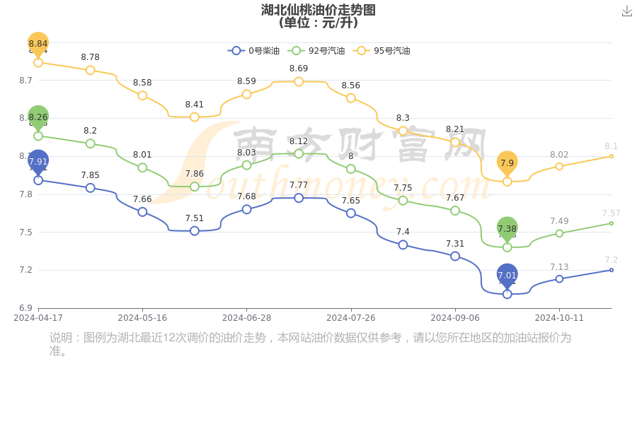 湖北仙桃今日油价查询(11月1日湖北仙桃汽油价格表)