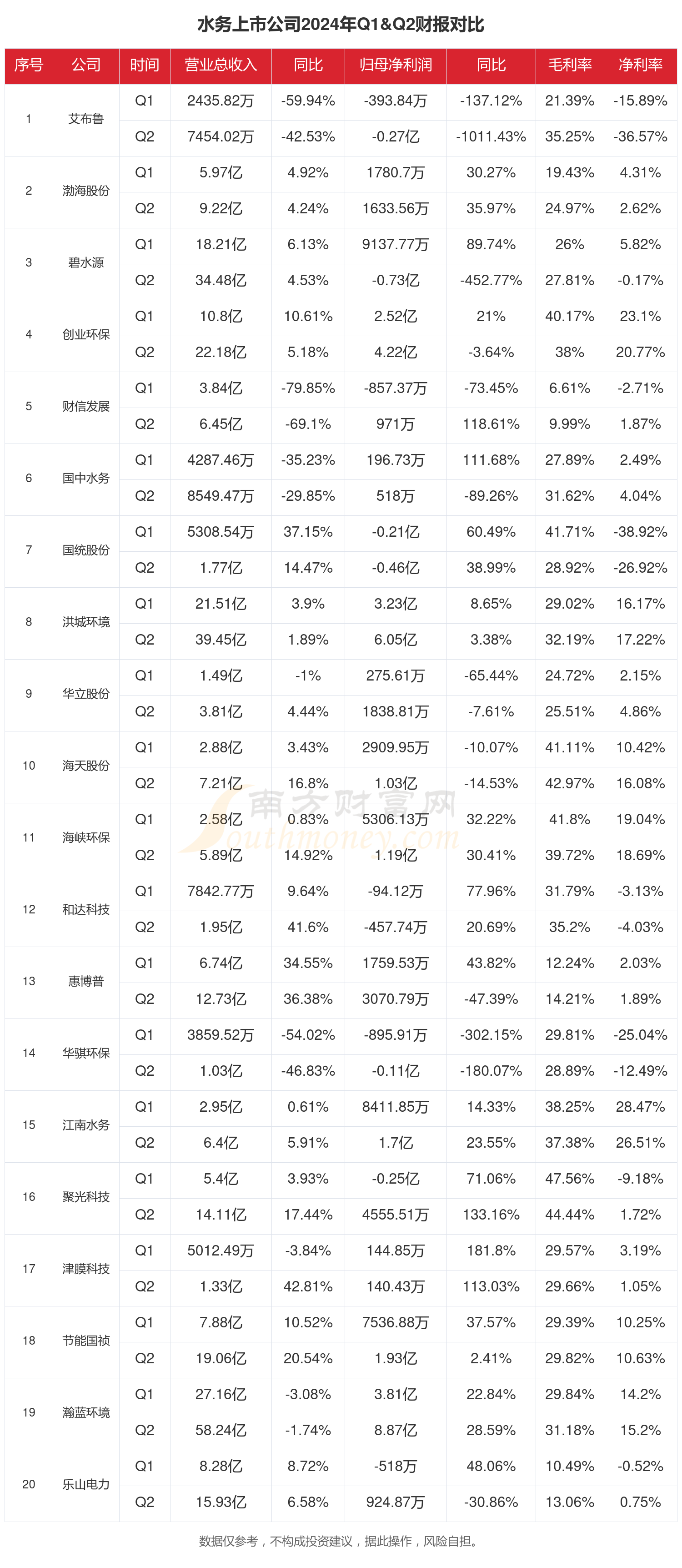 水务行业现状怎么样（2024年上半年上市公司财报对比）