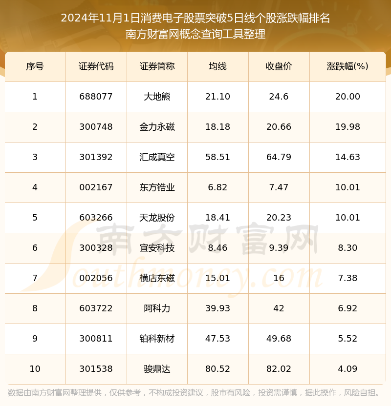 2024年11月1日消费电子股票行情:共有17只个股突破5日线