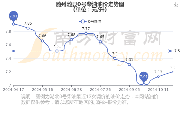 随州随县今日油价多少钱一升?11月2日0号柴油油价查询