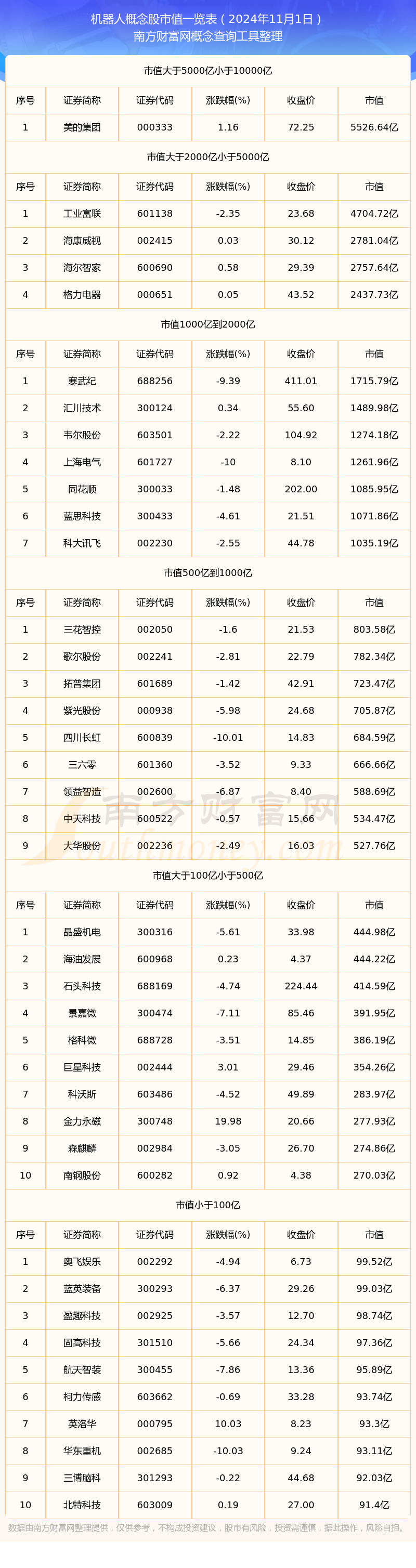 2024年11月1日机器人概念股市值一览表