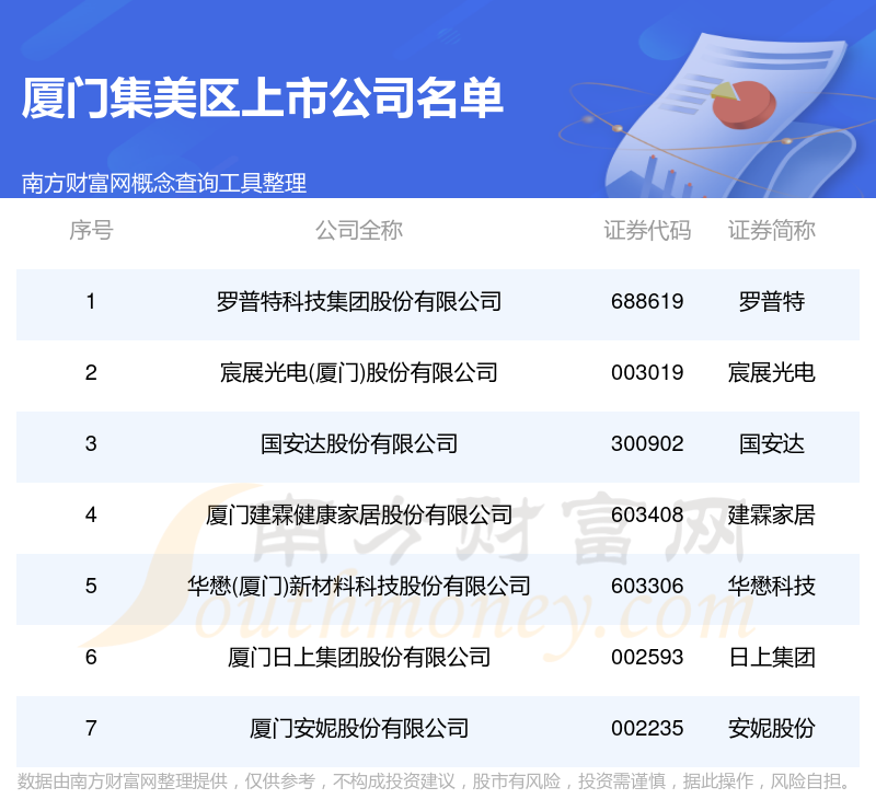 厦门集美区共7家上市公司名单一览表