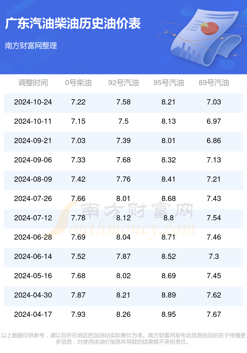 广东今日油价图片