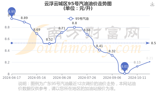 云浮云城区95号汽油油价今日价格一览表(11月5日)