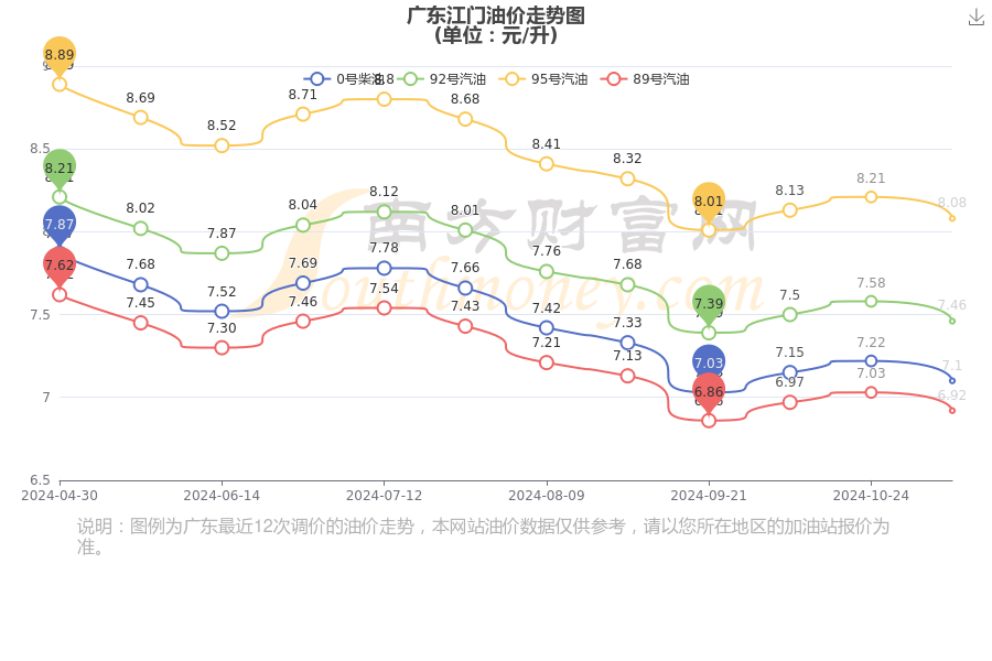 广东今日油价图片