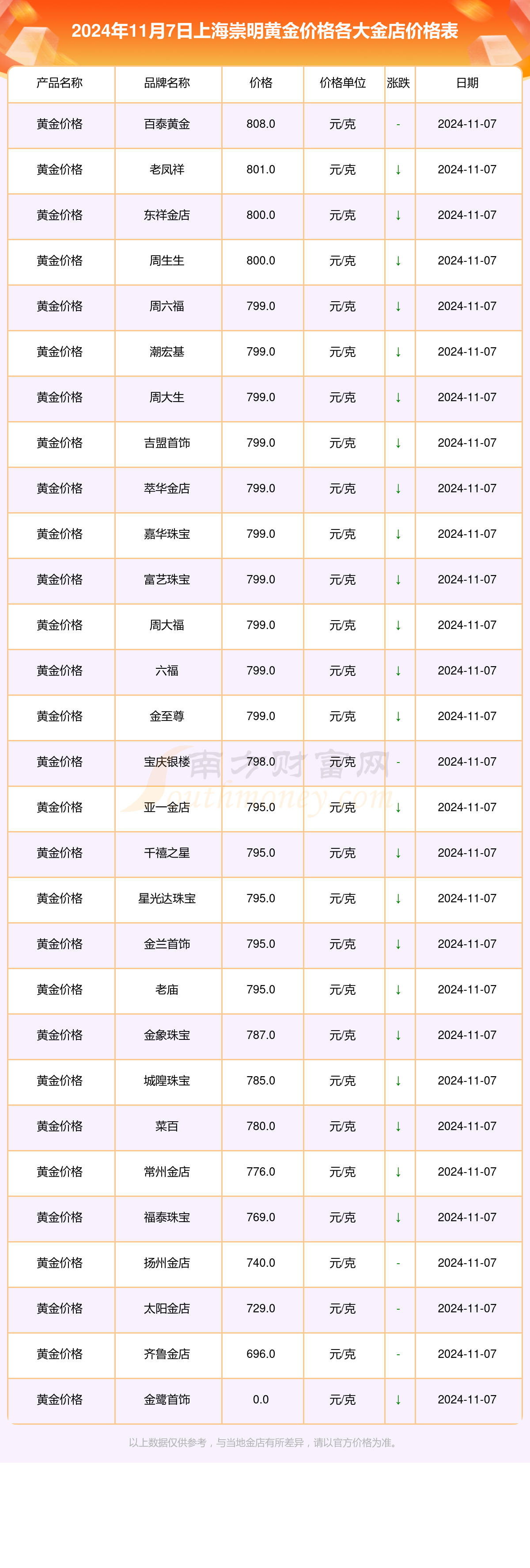 2024年11月7日上海崇明各金店黄金价格表(今日黄金价格查询)