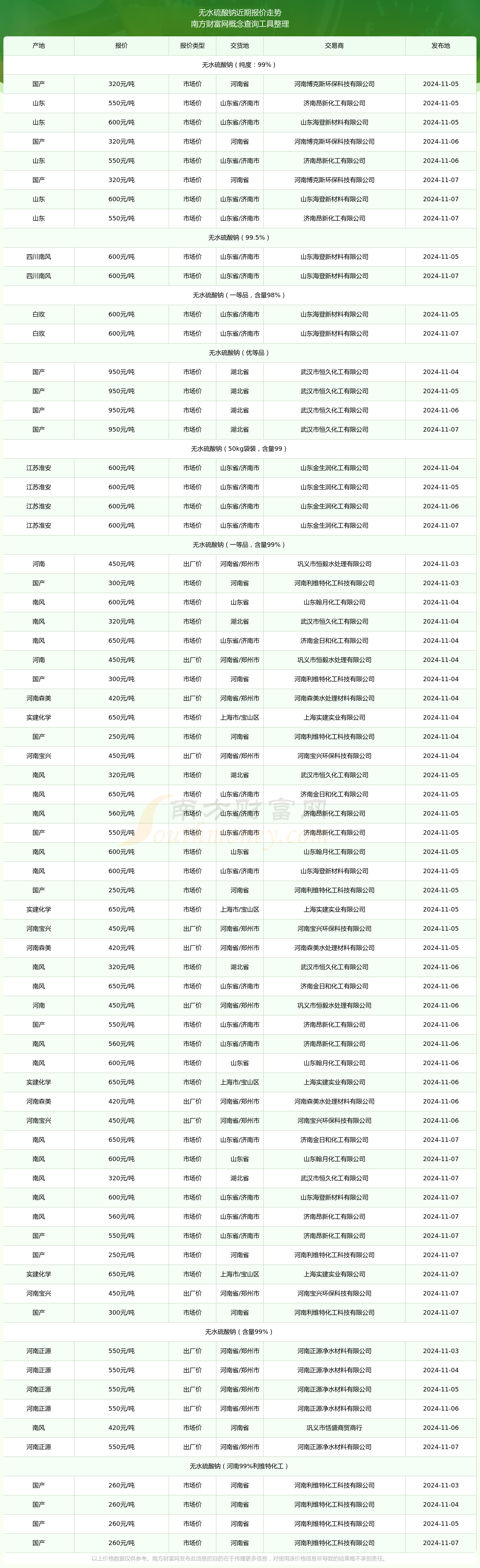 2024年11月7日无水恒峰娱乐网址硫酸钠报价查询(图2)