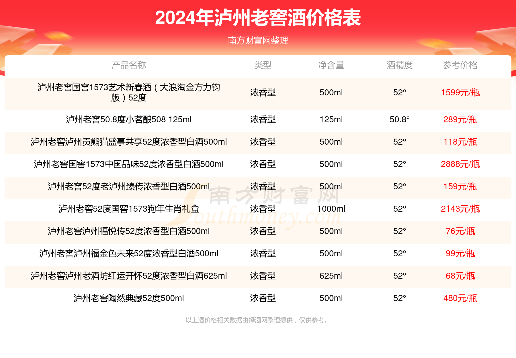 2024年酒价格 泸州老窖42度泸州福a6 500ml多少钱一瓶