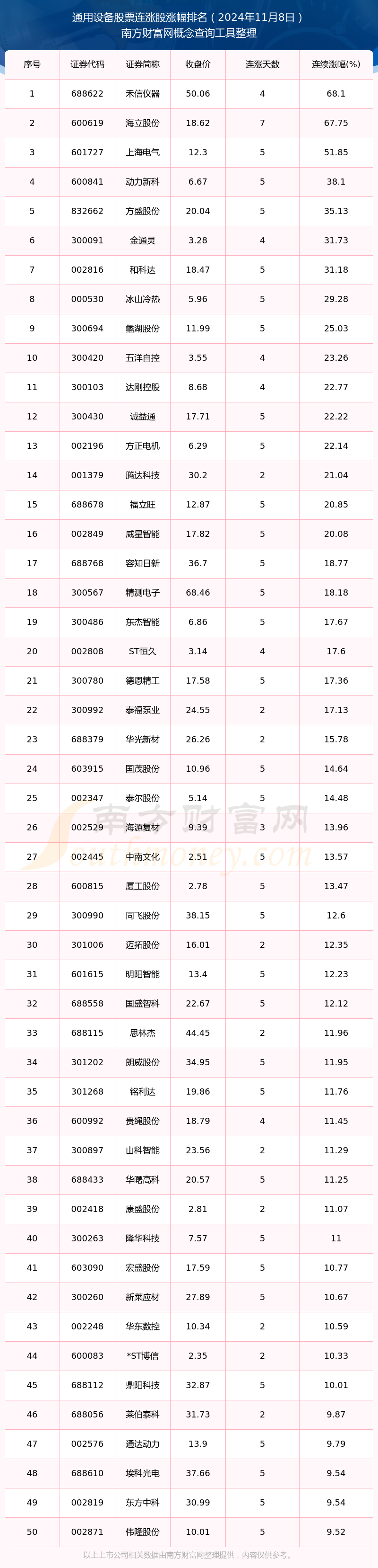 2024年11月8日通用设备股票行情：130只个股实现连涨！(图1)