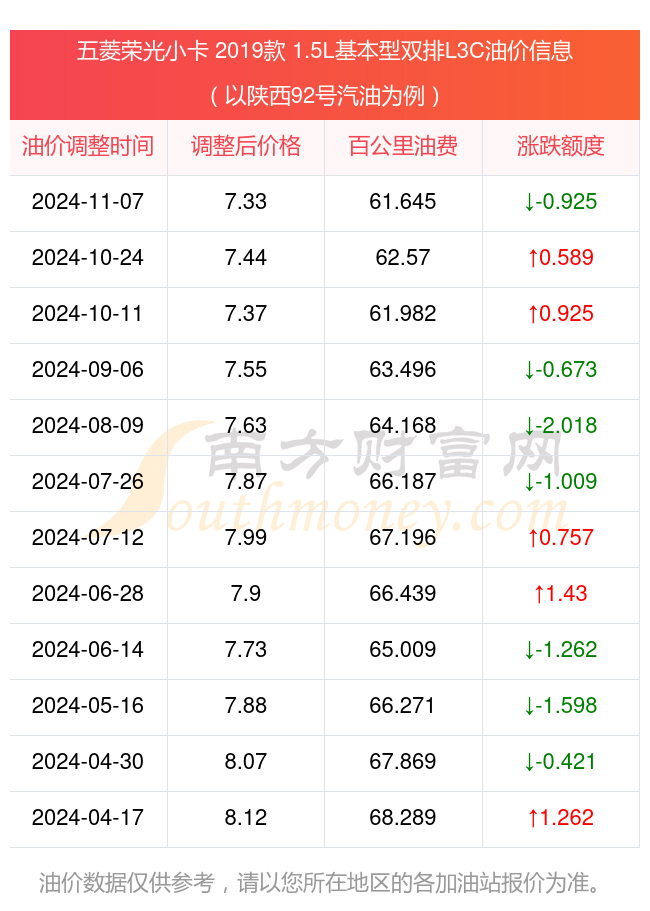 五菱荣光小卡1.5油耗图片