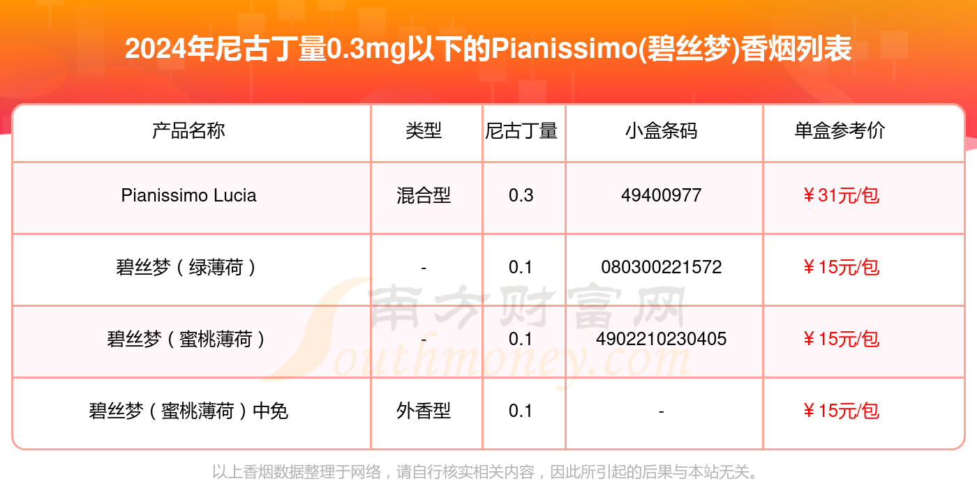 尼古丁量0.3mg以下的pianissimo