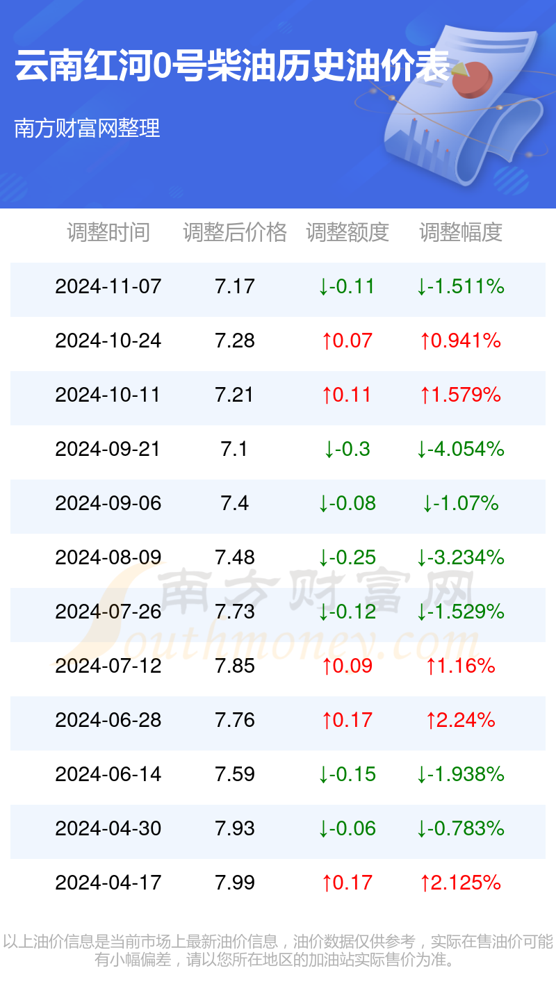 云南红河今日油价多少钱一升?11月9日云南红河0号柴油油价查询