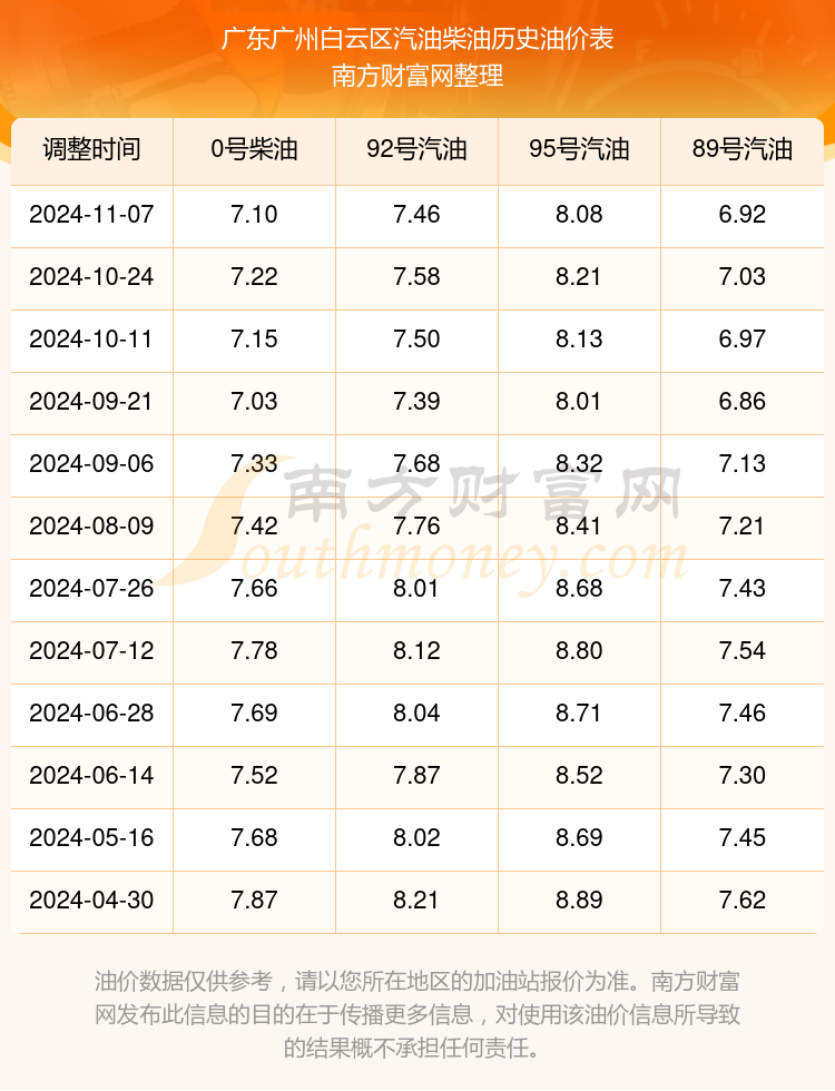 广东今日油价图片