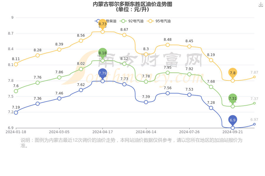 【内蒙古鄂尔多斯东胜区今日油价】11月10日内蒙古鄂尔多斯东胜区汽油