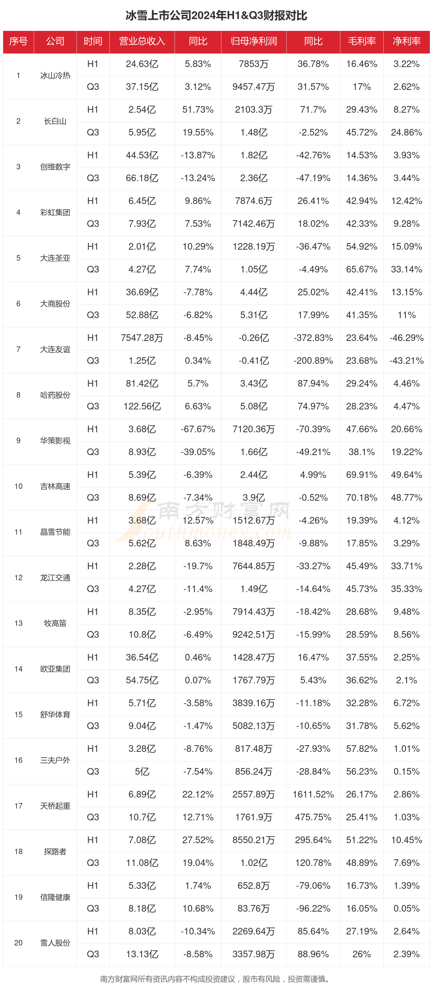 欧博体育网址2024年前三季度财报：冰雪行业上市公司现状如何？(图1)